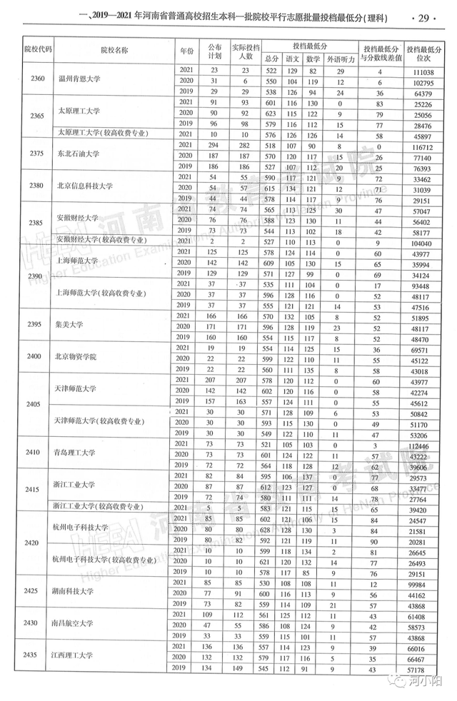 河南本科分数线，河南高考分数线最新公布（河南近3年高考录取分数线汇总）