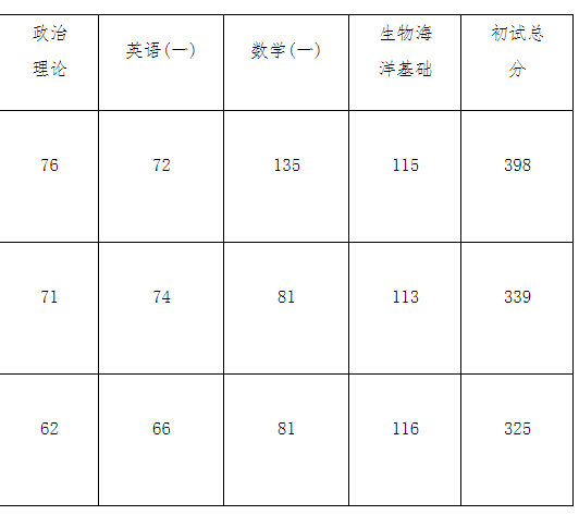 天文系大学排名及分数线，2022全国天文学类专业大学排名（2022上海交通大学部分学院研究生复试院线已出）