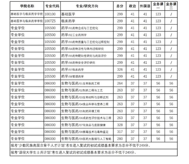 南药北药是分别是指哪两个学校，南药北药指的是哪两个大学（除了“南药、北药”）