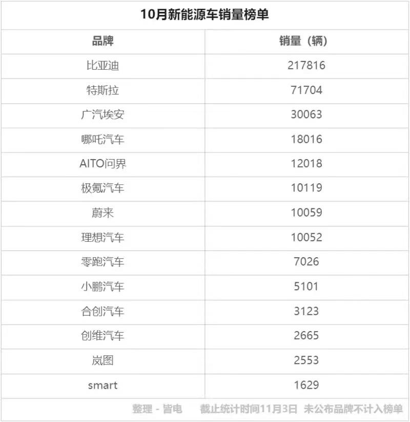 中国第一汽车集团公司（10个月卖出139万台）