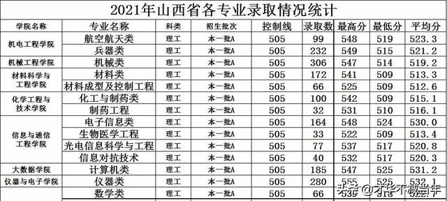 山西历年高考录取分数线一览表，山西同文职业技术学院高考历年录取分数线一览表（山西省内本科院校各专业录取分数线汇总表）