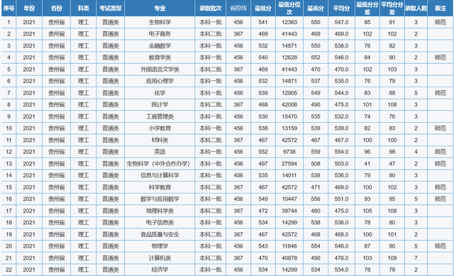 重庆师范大学专业分数线，2019年重庆师范大学各省/各专业分数线公布（重庆市2022高考分数线公布）