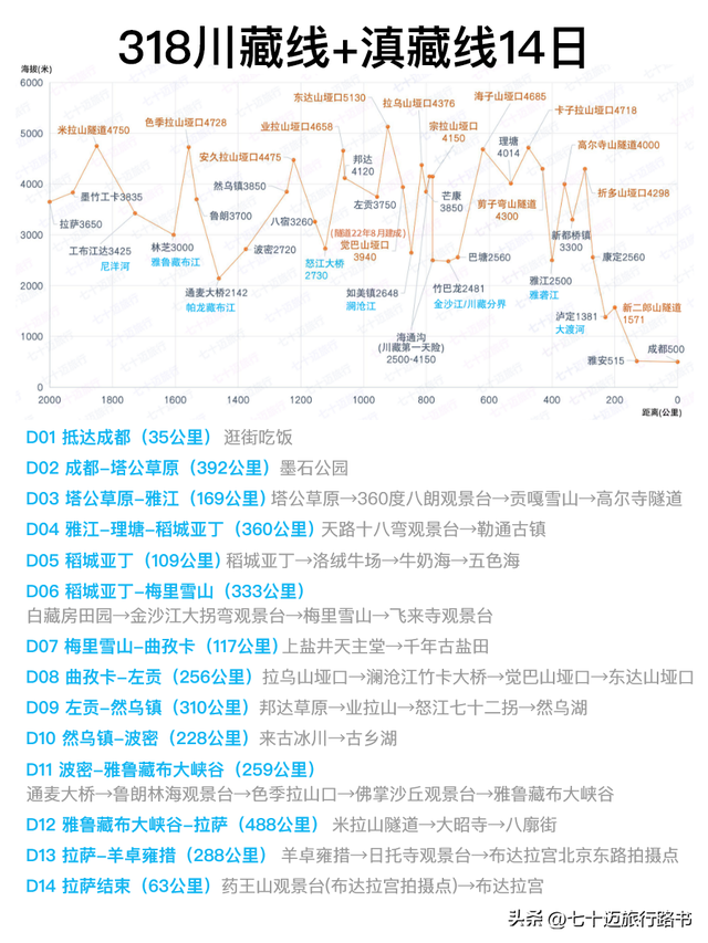 川藏线旅游攻略，5张图看懂318川藏线怎么玩~带详细路书