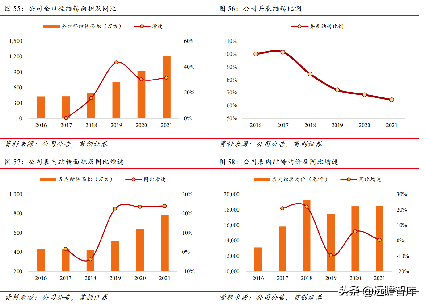 招商蛇口（拿地强度提升）