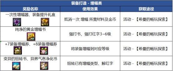 dnf红色徽章打哪个部位（地下城与勇士金秋版本装备打造攻略）