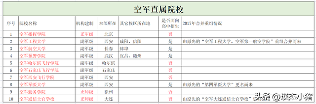 北京军校有哪些，最新军事院校名单（1所副战区级、6所正军级、30所副军级）
