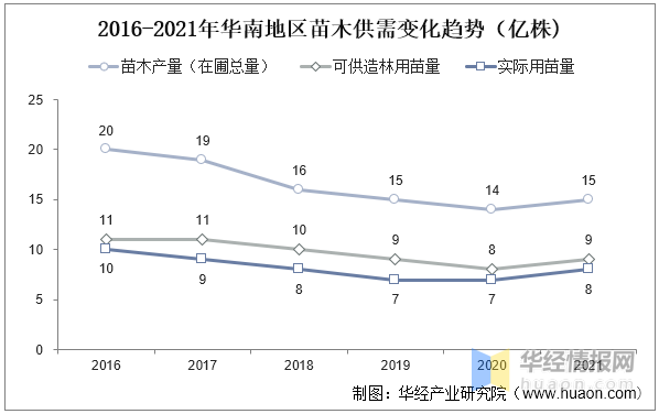 2022年苗木行业新趋势！，2021年一2022年苗木市场走势（2022年中国苗木育苗面积、供需现状及价格走势分析）