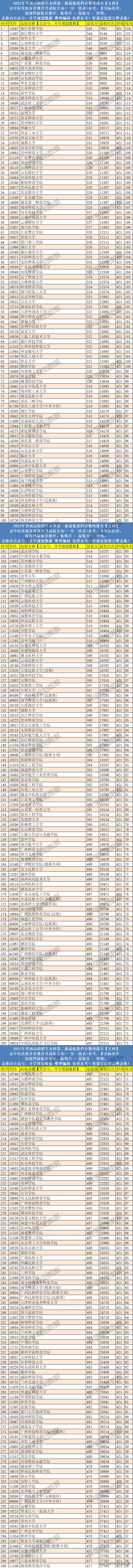 新闻传播学二本大学排名及分数线，2022全国新闻传播学类专业大学排名（2022年广西高考本科二批投档分数线排名）