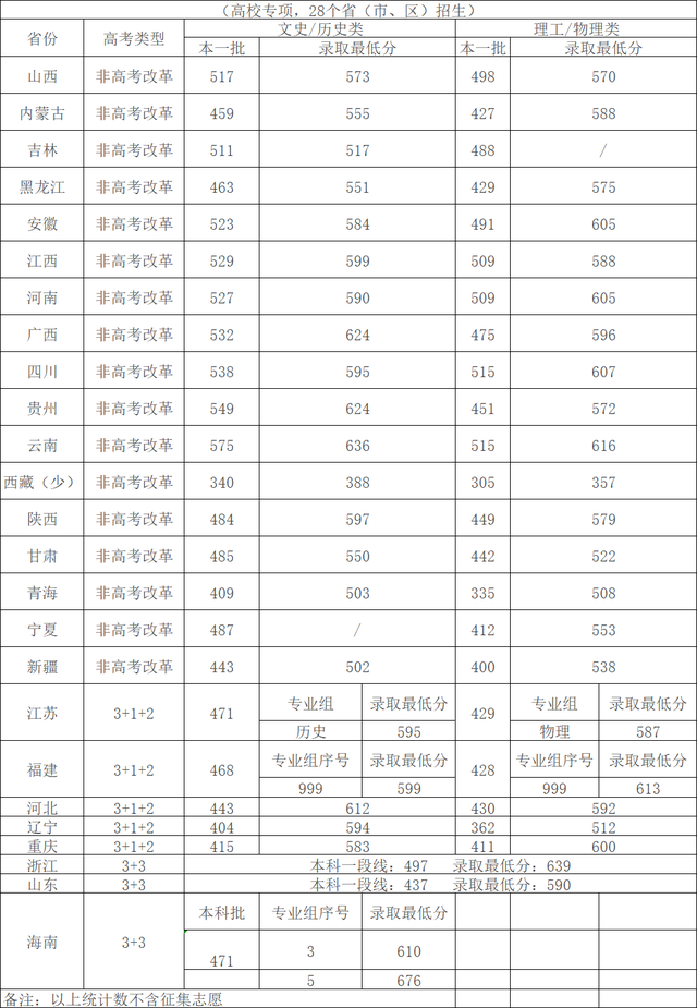 四川大学口腔专业录取分数线，口腔医学2022录取分数-2022口腔医学名校专业录取分数线一览表（四川大学2022年在各省各批次录取最低分数线）