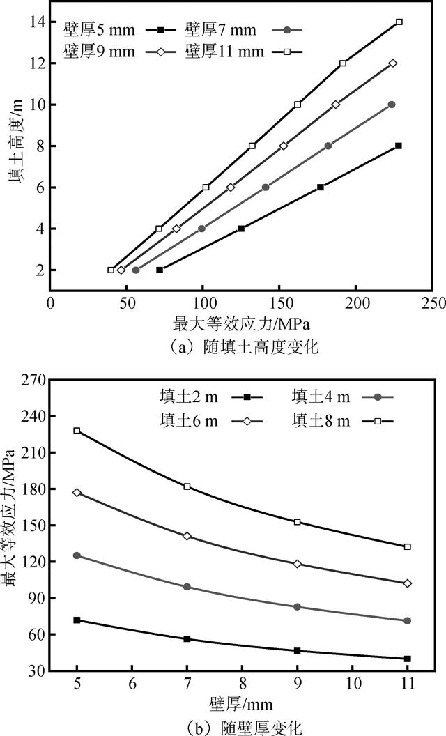 拟解决的关键问题怎么写，论文开题报告怎么写（大跨径箱形钢波纹管涵洞力学特性数值模拟）