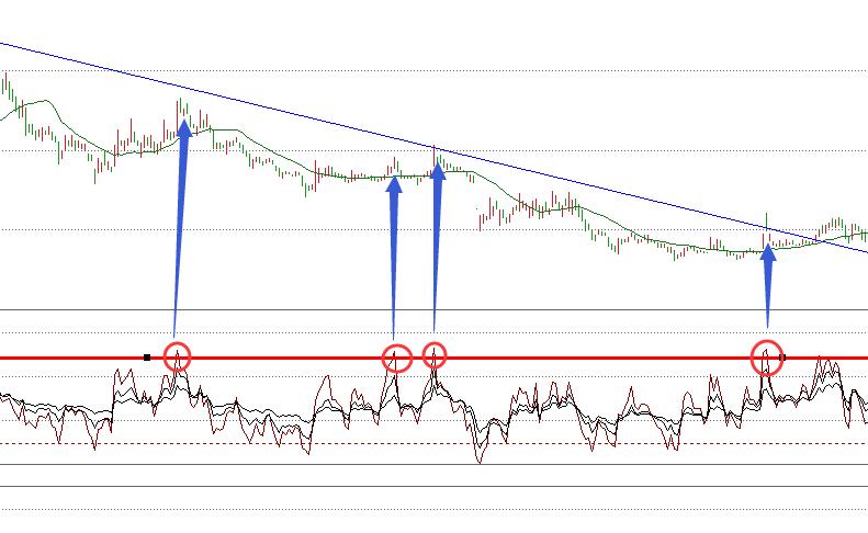 rsi指标使用技巧有哪些（强弱指标（RSI）的五大用法介绍）