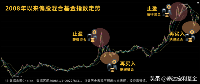 基金賣掉盈利部分，基金賣掉盈利部分后成本會提高嗎？