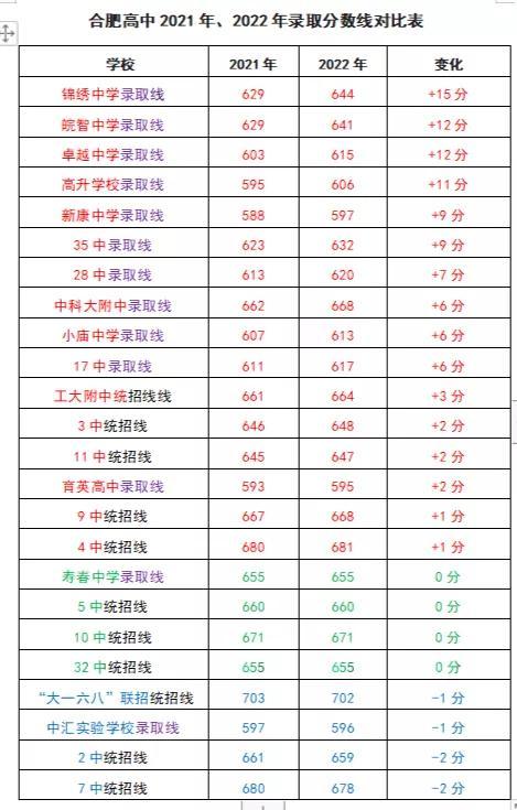 合肥最好的高中是哪几所，2022年招生有的大火