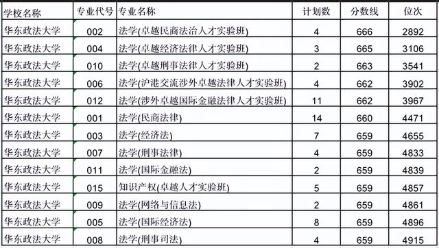 西南政法大学录取分数线2022，2022西南政法大学在贵州录取分数线及招生计划（6所政法类名校法学专业录取分）