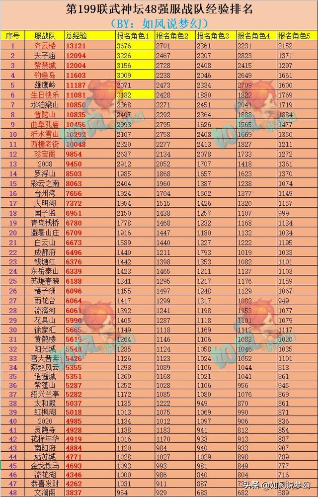 梦幻西游最新服战表，3000万战神雪山冲冠