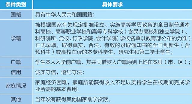 生源地贷款申请表，生源地贷款申请表导出步骤（2022年生源地信用助学贷款办理指南）