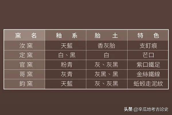 宋代最著名的五大名窑，中国古代陶瓷专题