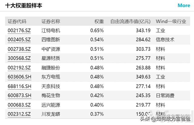 基金1000块一天赚多少，看看我的持仓就知道！（中证1000指数普通基民如何参与）