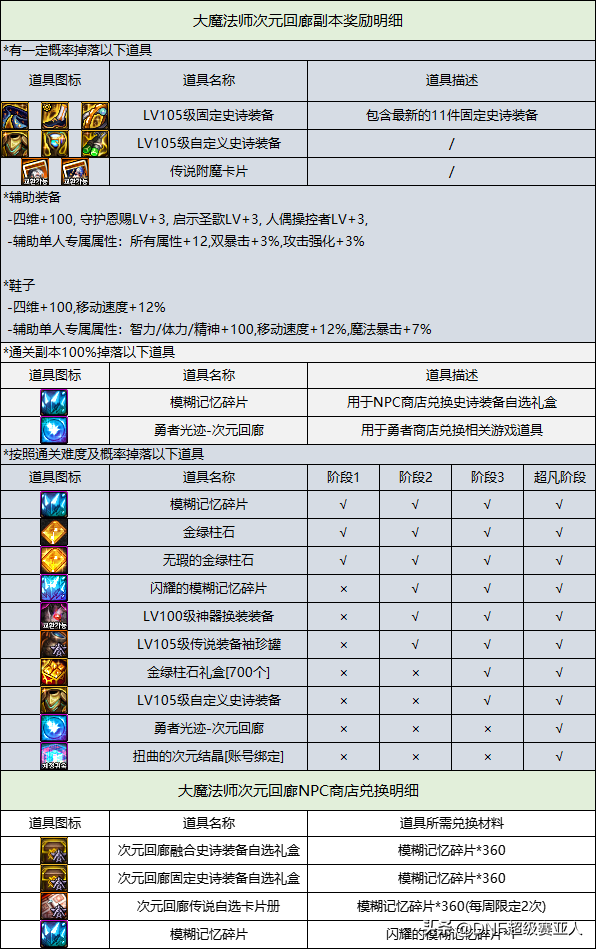 dnf融合装备变换多少材料，DNF：第二个军团