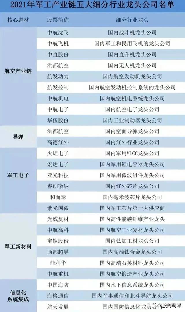 军工股票龙头股有哪些，军工板块龙头股票（最全军工产业链及细分龙头股汇总）