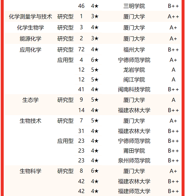 2021龙岩学院排名 全国排名第570名，2021龙岩学院排名（校友会2022福建省大学一流专业排名）