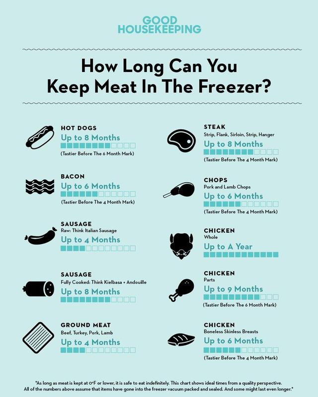 生肉保鲜时间长还是熟肉，生肉保质期长还有熟肉保质期长（这是您需要了解的有关冷冻肉的信息）