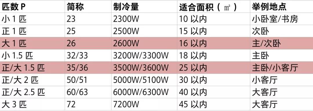 远大空调（我换了三台空调）