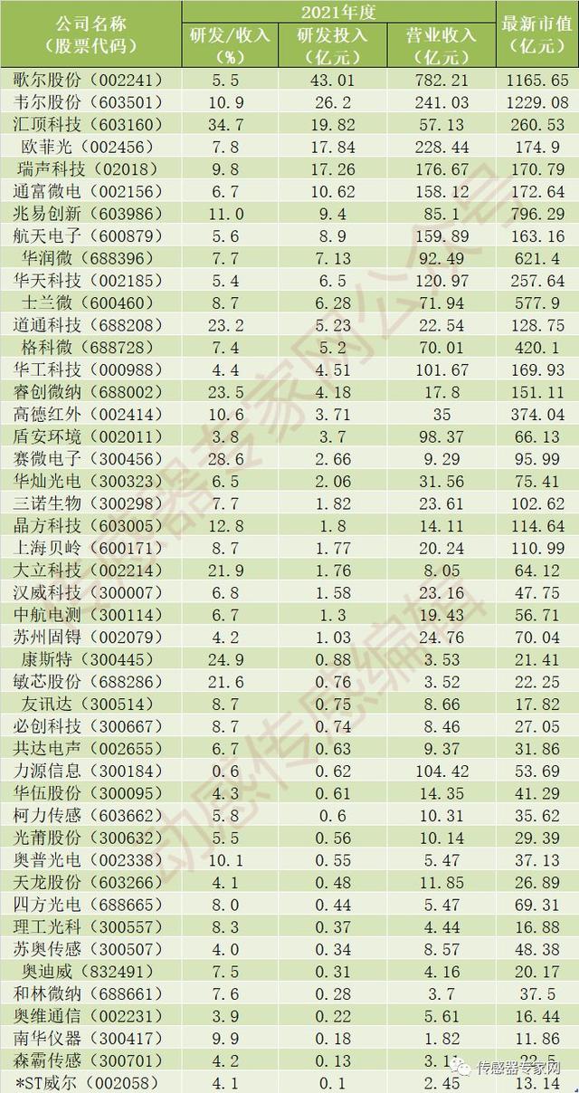 热像仪研发商排名，中国传感器上市公司研发投入排行榜