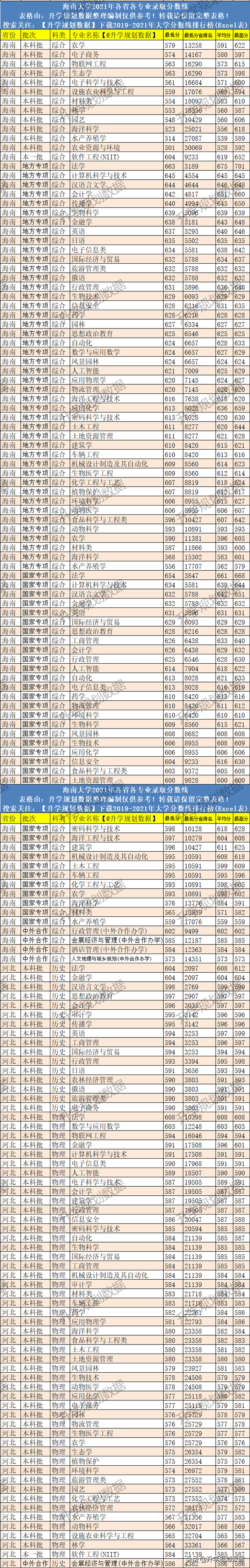 海南大学是一本还是二本，海南大学是211大学吗（2021海南大学录取分数线排名、位次、线差）