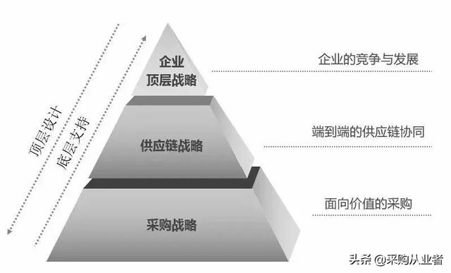 采购战略规划包括哪些内容，采购战略规划的内容有（“战略采购”不是“采购战略”）