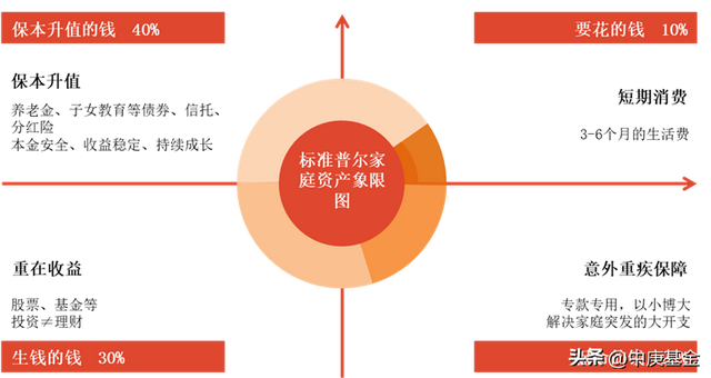 基金资产配置的主要方式有，基金资产配置的主要方式有哪些？