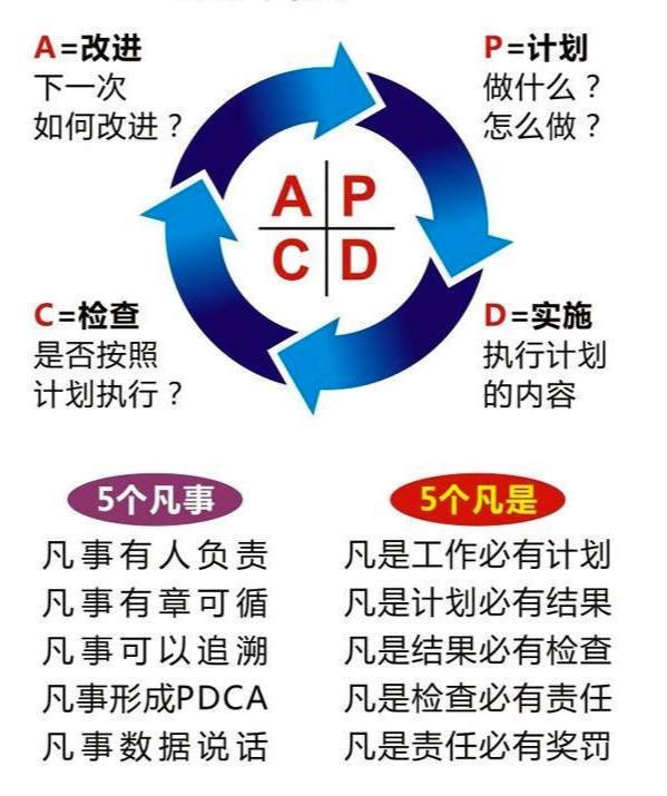 pdca循环的四个阶段，pdca循环的四个阶段是什么（从八步骤结合案例解读管理之法）