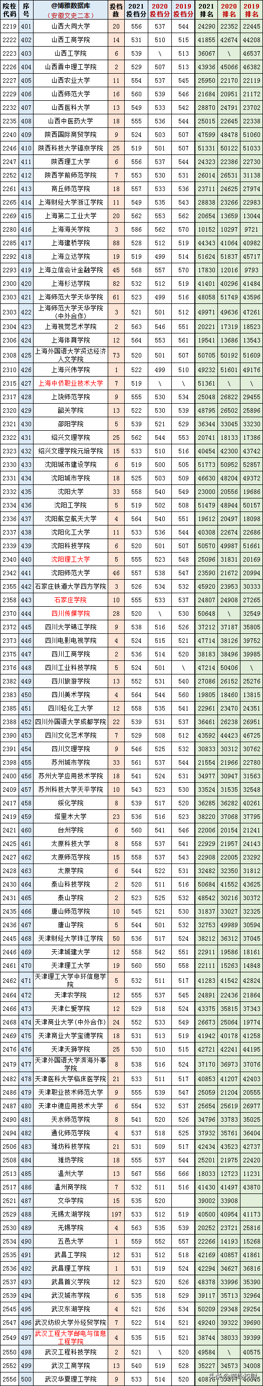 2019-2020安徽二本大学排名理科，安徽二本理科大学排名榜（安徽文理科一、二本2019-2021三年各高校投档、分数、位次对照表）