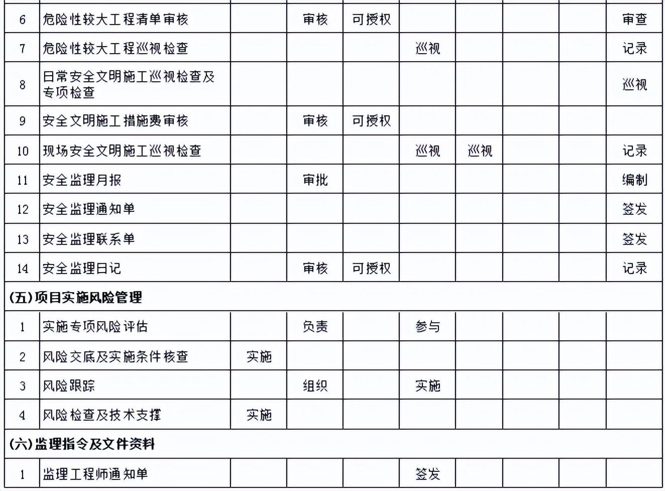 工程监理职责（监理工作职责分配大全）