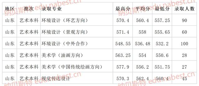 山东建筑大学是几本，山东建筑大学王牌专业有哪些（山东建筑大学2021年省内专业最低录取分数线）