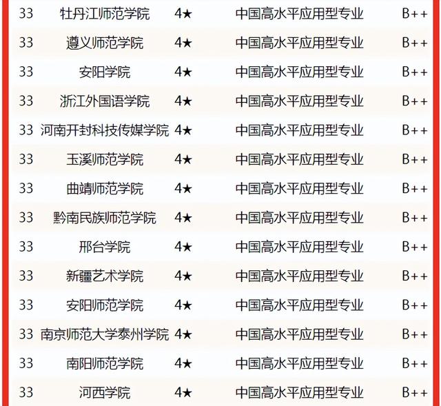 合肥师范学院排名，2021合肥师范学院排名（校友会2022中国大学美术学专业排名）
