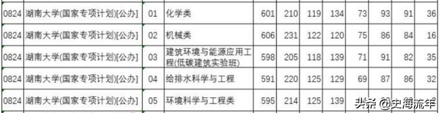 985大学分数线，985各省录取分数线（39所985大学录取线公布）