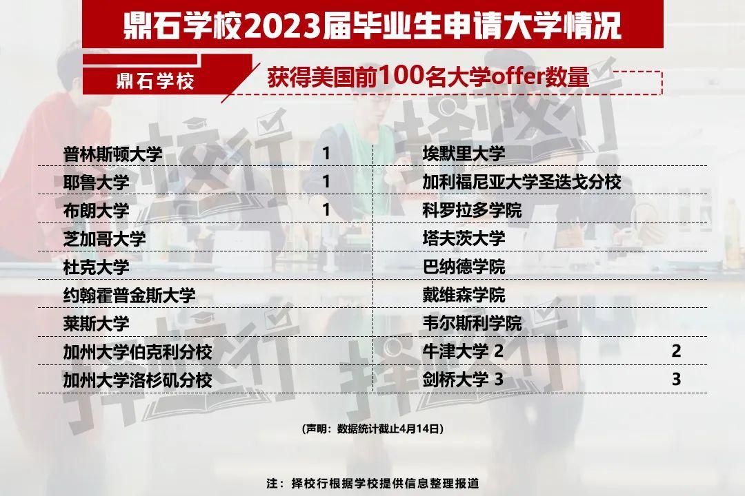 二十一世纪学校（2023国际学校升学结果出炉）