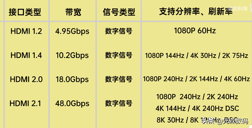 hdmi和高清接口有什么区别，一文看懂连接线的历史