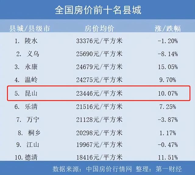 苏州昆山2022年房价走势如何，中国最牛县城，房价扛不住了