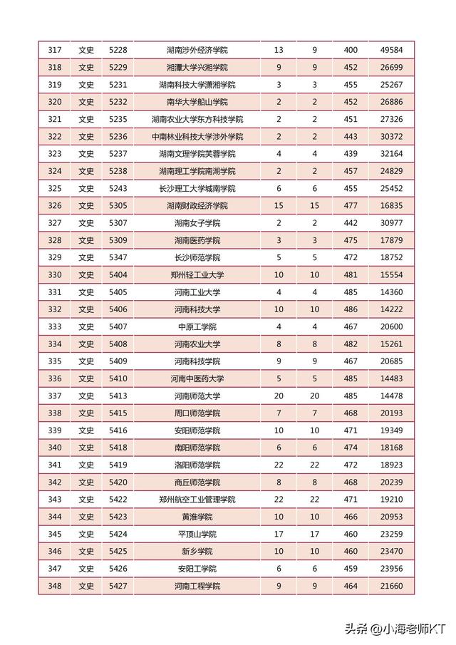 陕西二本分数线，2021年陕西二本录取分数线（2022年陕西省高等学校招生本科二批）