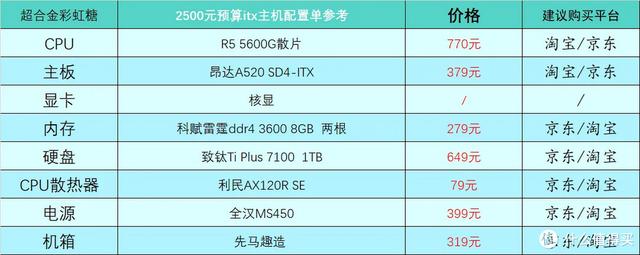 电脑硬件配置有哪些，电脑硬件配置有哪些英文（2023年1月台式电脑DIY配置单参考）