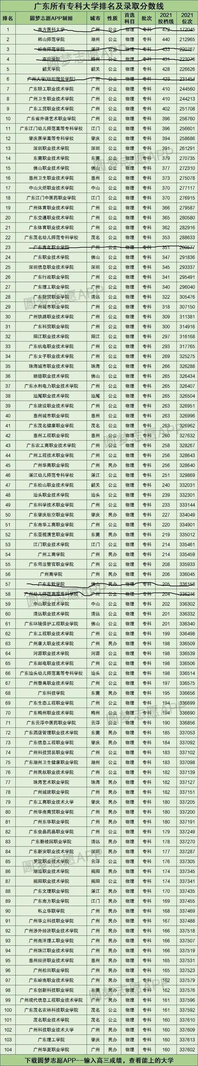 广东公办专科学校排行榜以及分数线，广东最低分的公办专科学校-广州公办大专学校以及分数线（2022年广东省内专科院校志愿填报数据分析）