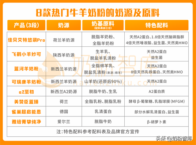 羊奶粉用哪种牌子的好，佳贝艾特、飞鹤、蓝河、a2等8款产品深度评测