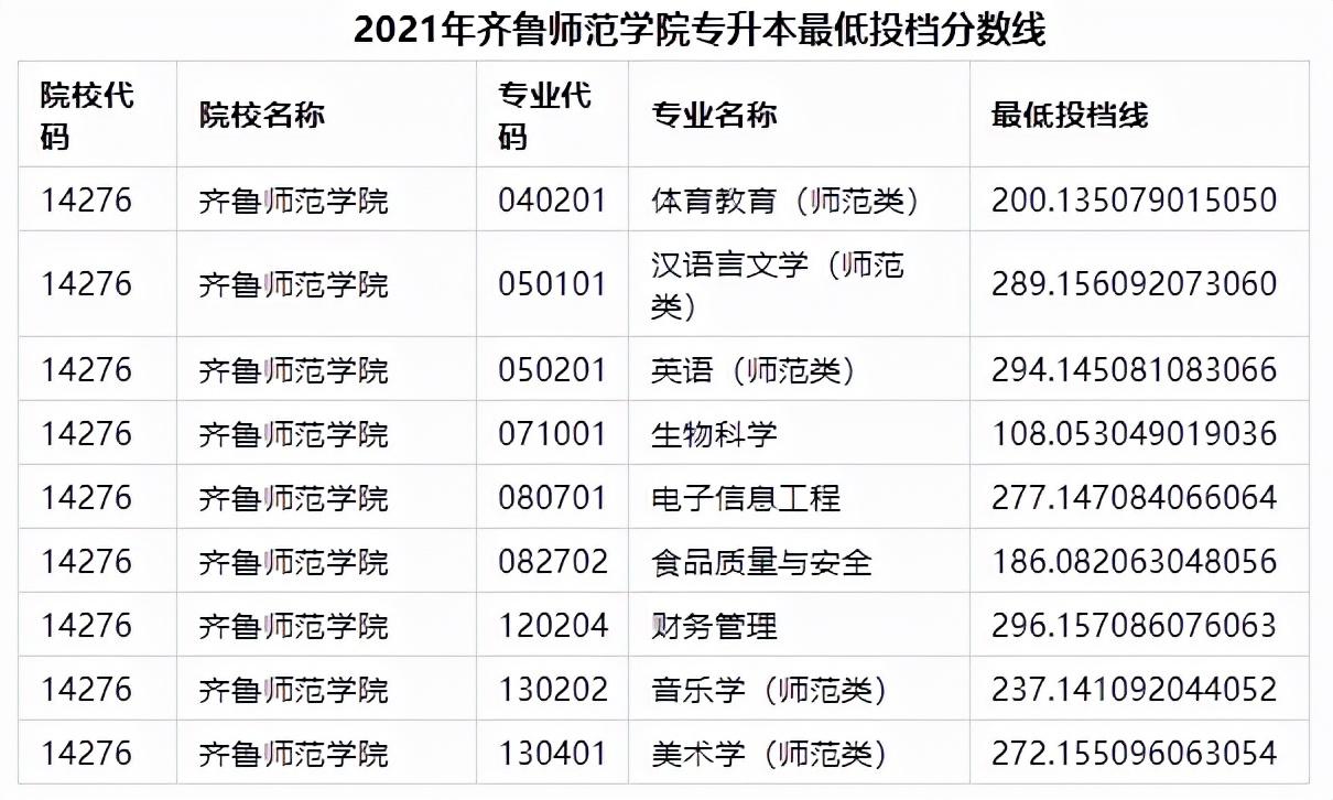 2021山东专升本的投档线(专升本2021年山东各院校最低投档分数线汇总)