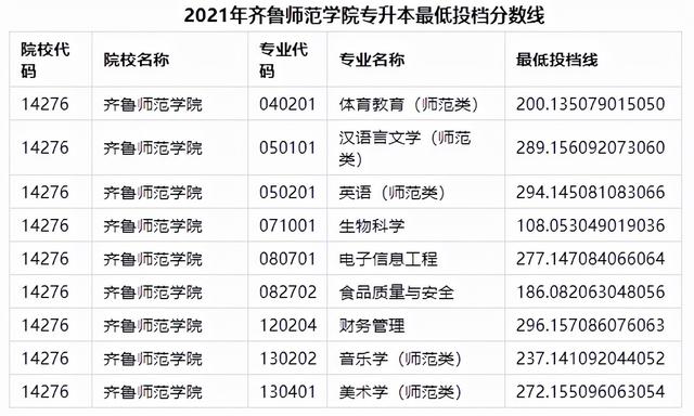 山东管理学院专升本分数线，2020山东管理学院专升本招生计划及专业（2021年山东各院校最低投档分数线汇总）