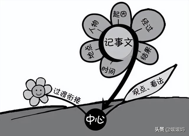 写作技巧与方法思维导图，写作技巧与方法思维导图怎么画？