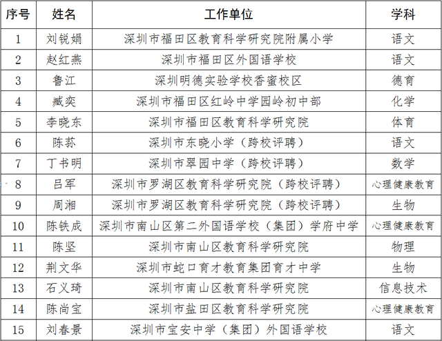 深圳市各区教师公示名单，这些人获深圳市中小学正高级教师评审通过