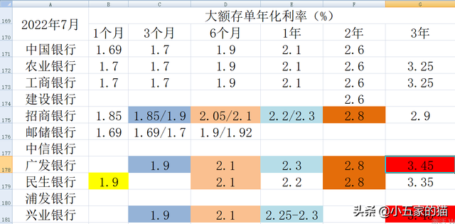 邮储银行大额存单2022最新利率，2022年邮政储蓄银行存款利率表最新利率如下（10家上市银行大额存单对比）