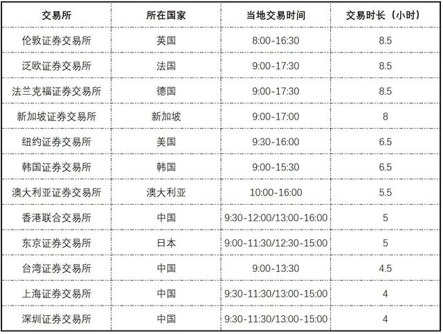 股票开市和收市时间，股票几点开市和收市（A股：每天交易只有4小时）
